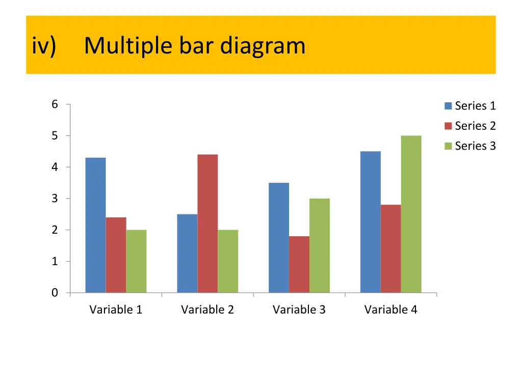 iv multiple bar diagram