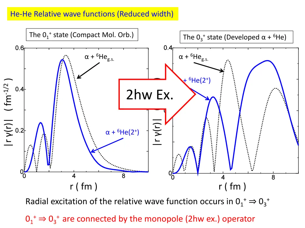 he he relative wave functions reduced width