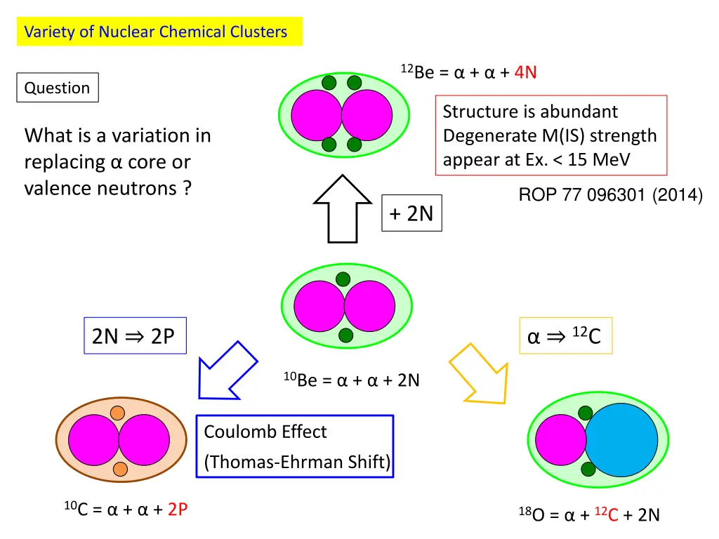 variety of nuclear chemical clusters