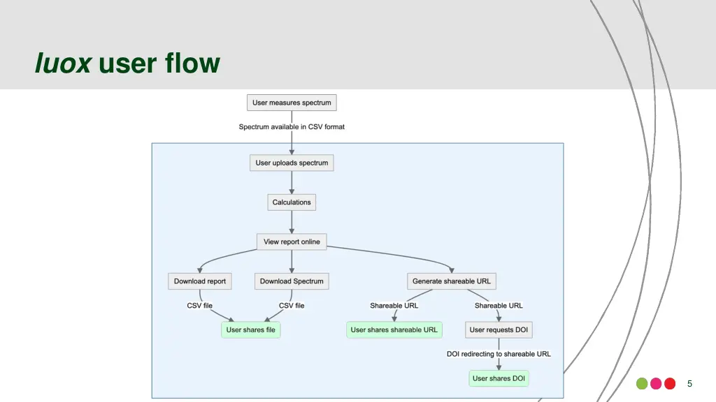 luox user flow