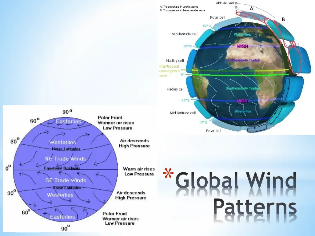 global wind patterns