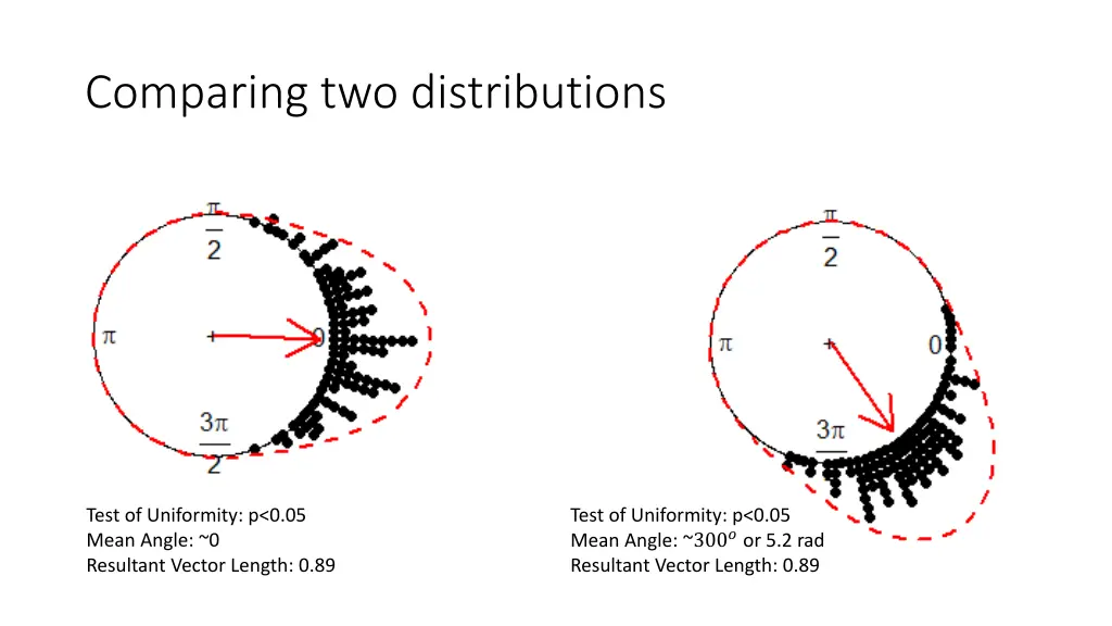 comparing two distributions