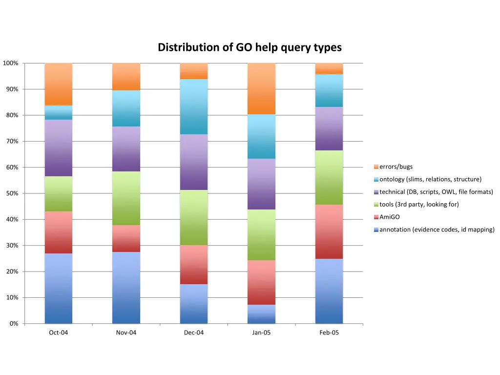 distribution of go help query types