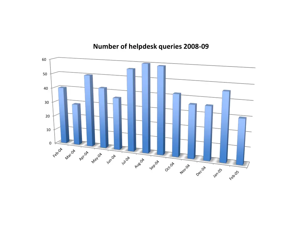 number of helpdesk queries 2008 09