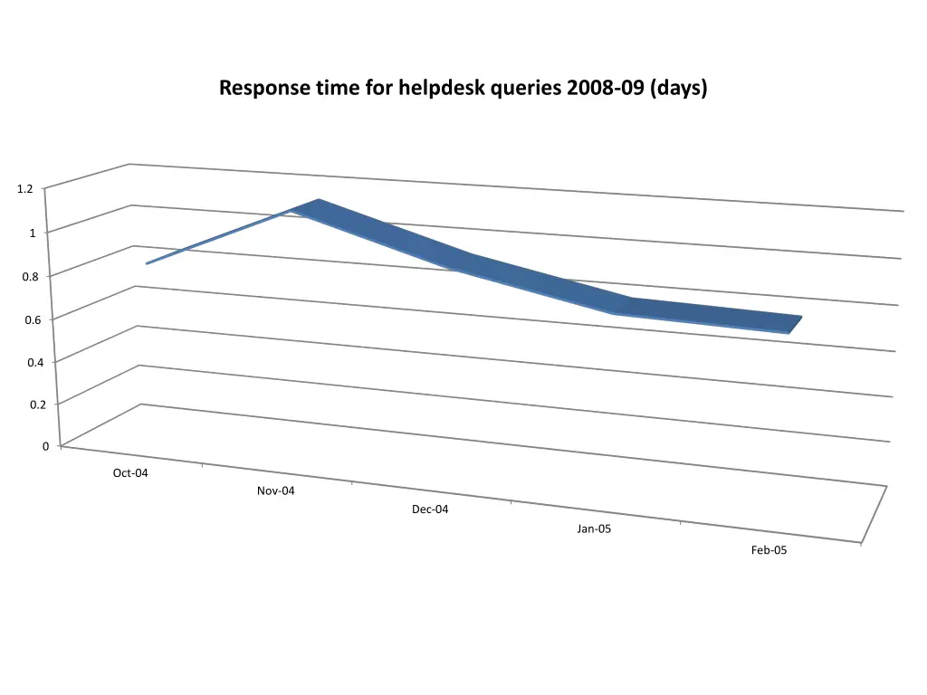 response time for helpdesk queries 2008 09 days