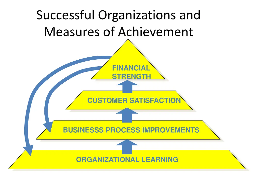 successful organizations and measures