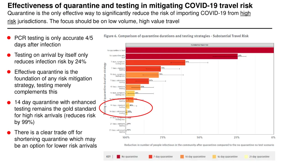 effectiveness of quarantine and testing