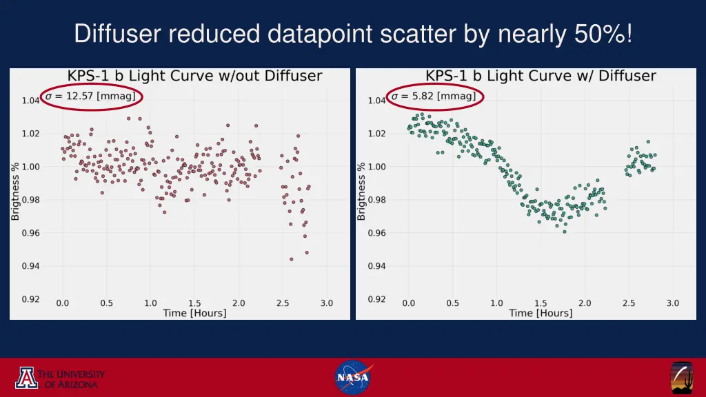 diffuser reduced datapoint scatter by nearly 50