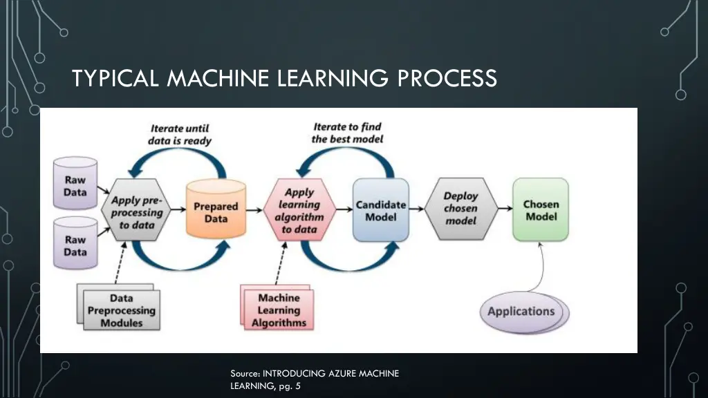 typical machine learning process