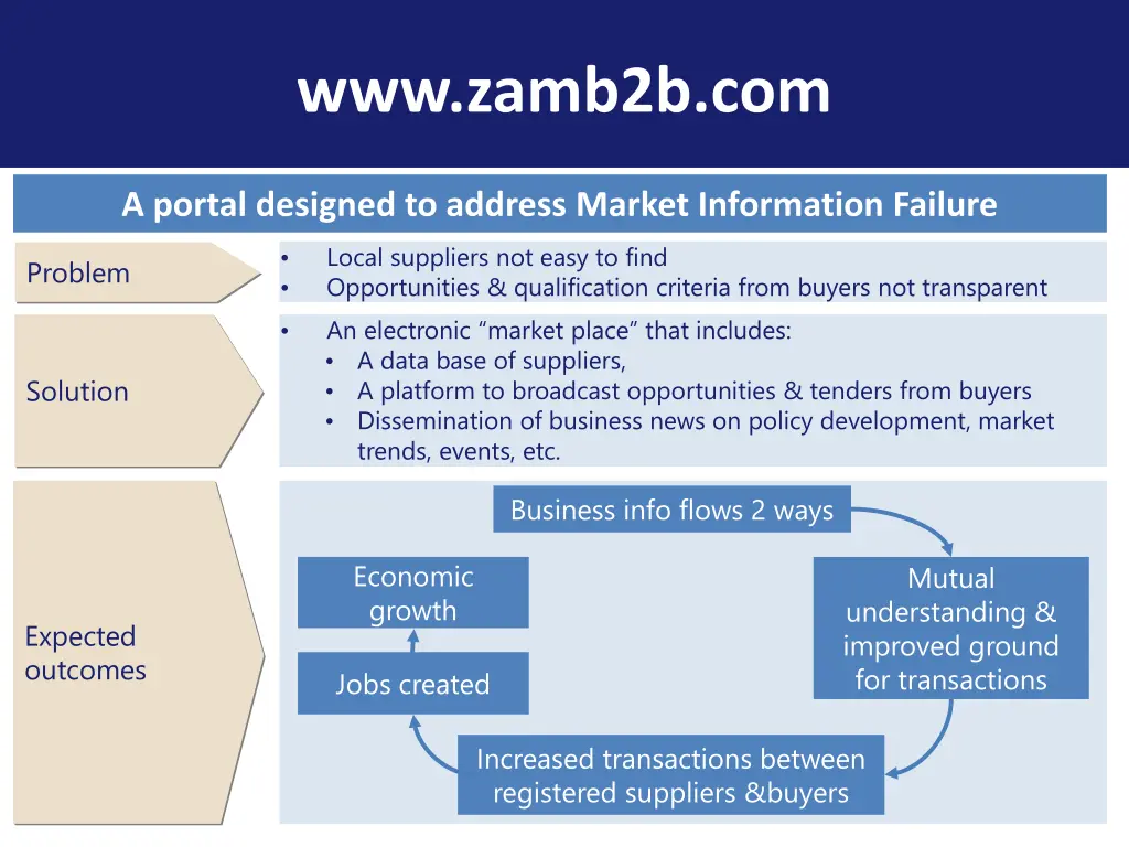 www zamb2b com