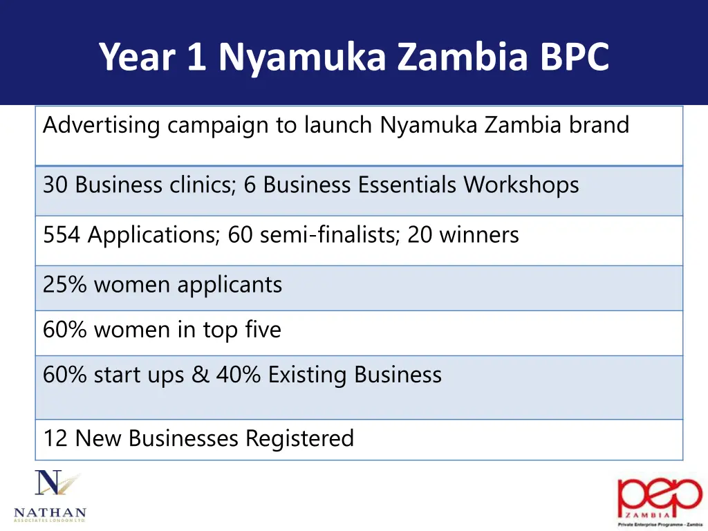 year 1 nyamuka zambia bpc