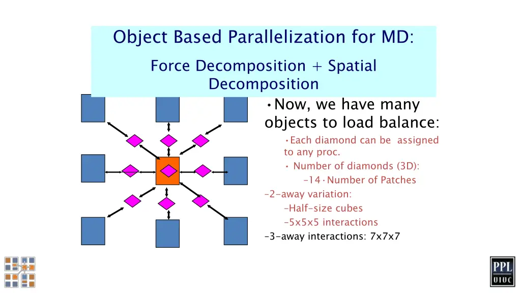 object based parallelization for md force