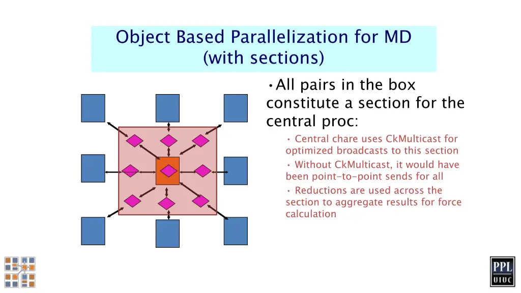 object based parallelization for md with sections