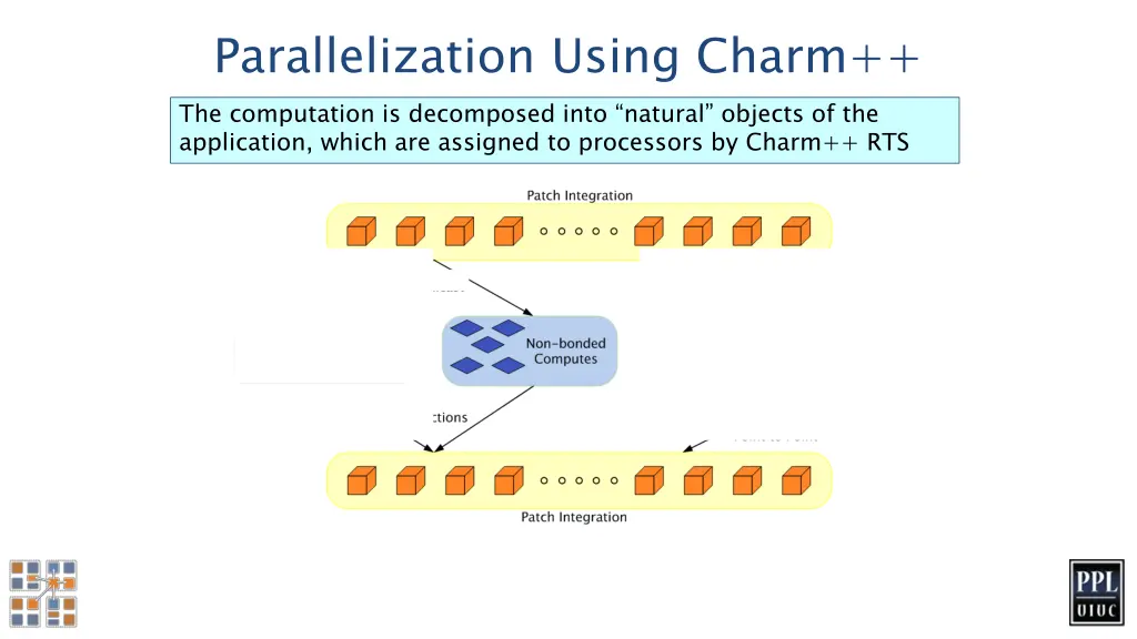 parallelization using charm the computation
