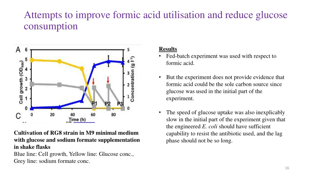 attempts to improve formic acid utilisation