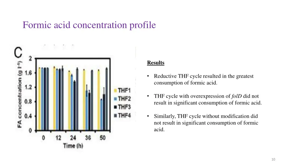 formic acid concentration profile