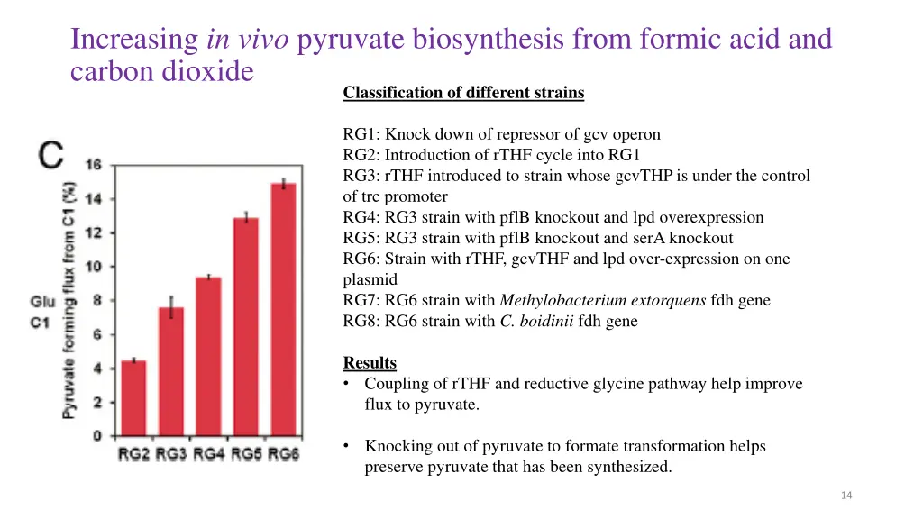 increasing in vivo pyruvate biosynthesis from