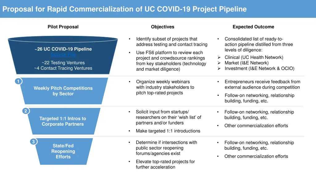 proposal for rapid commercialization of uc covid
