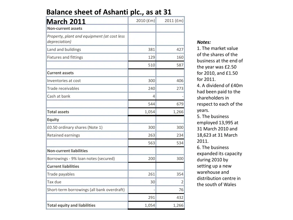 balance sheet of ashanti plc as at 31 march 2011