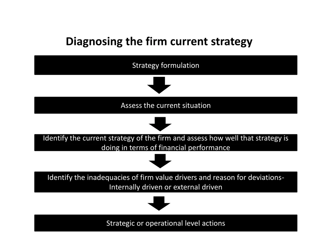 diagnosing the firm current strategy