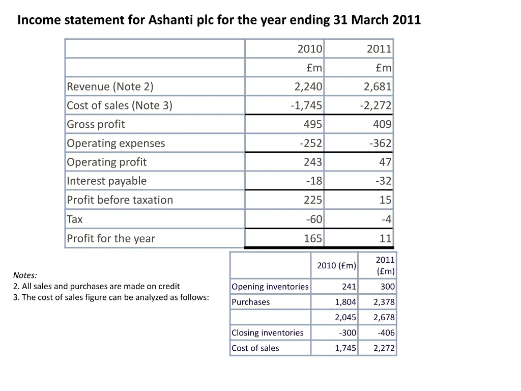 income statement for ashanti plc for the year