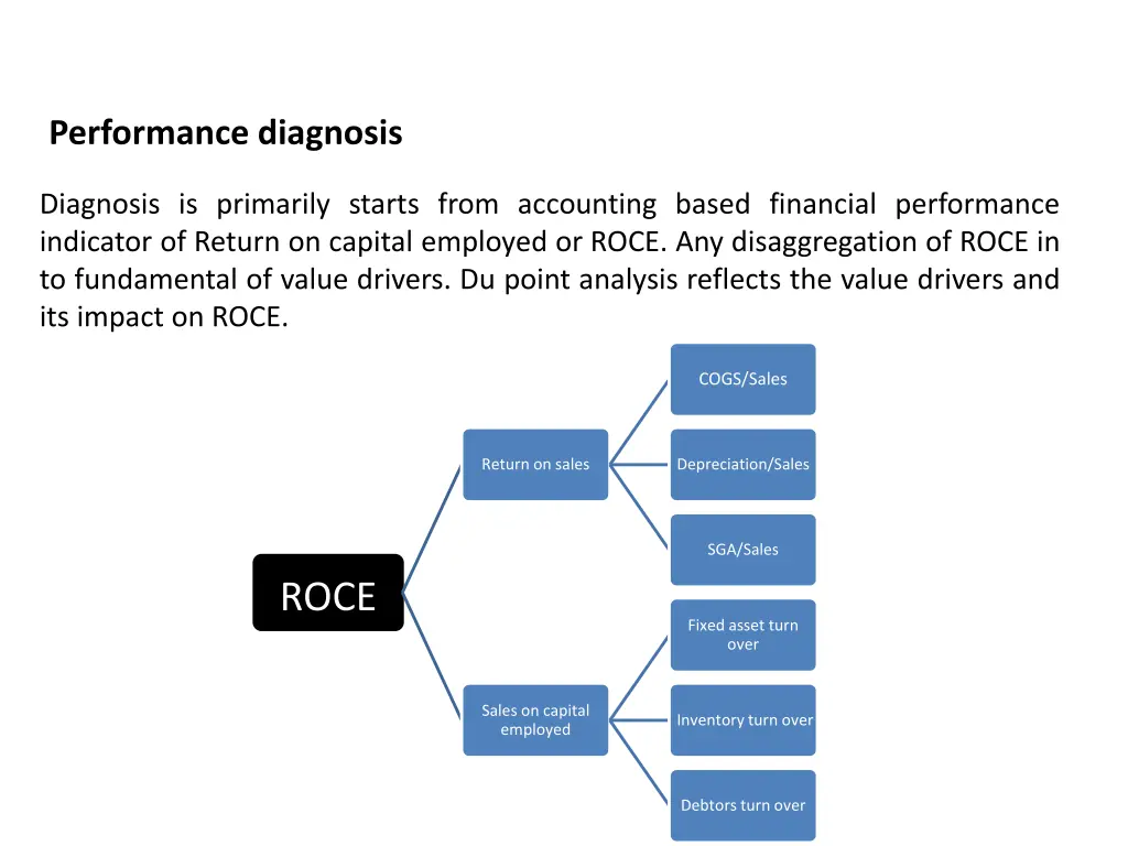performance diagnosis