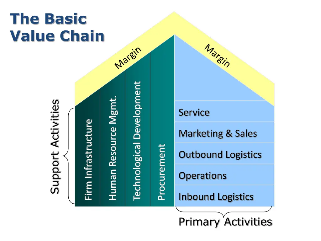 the basic value chain
