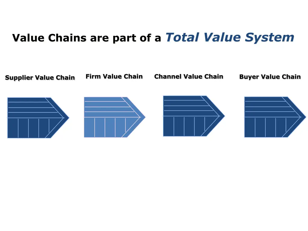 value chains are part of a total value system