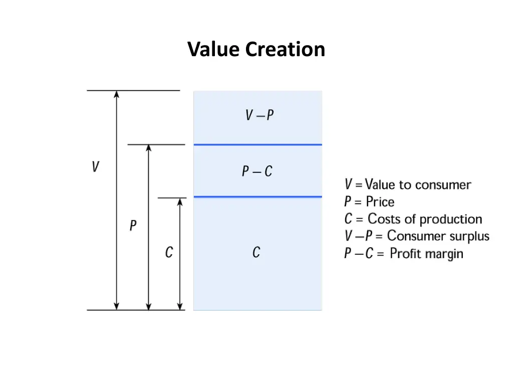 value creation