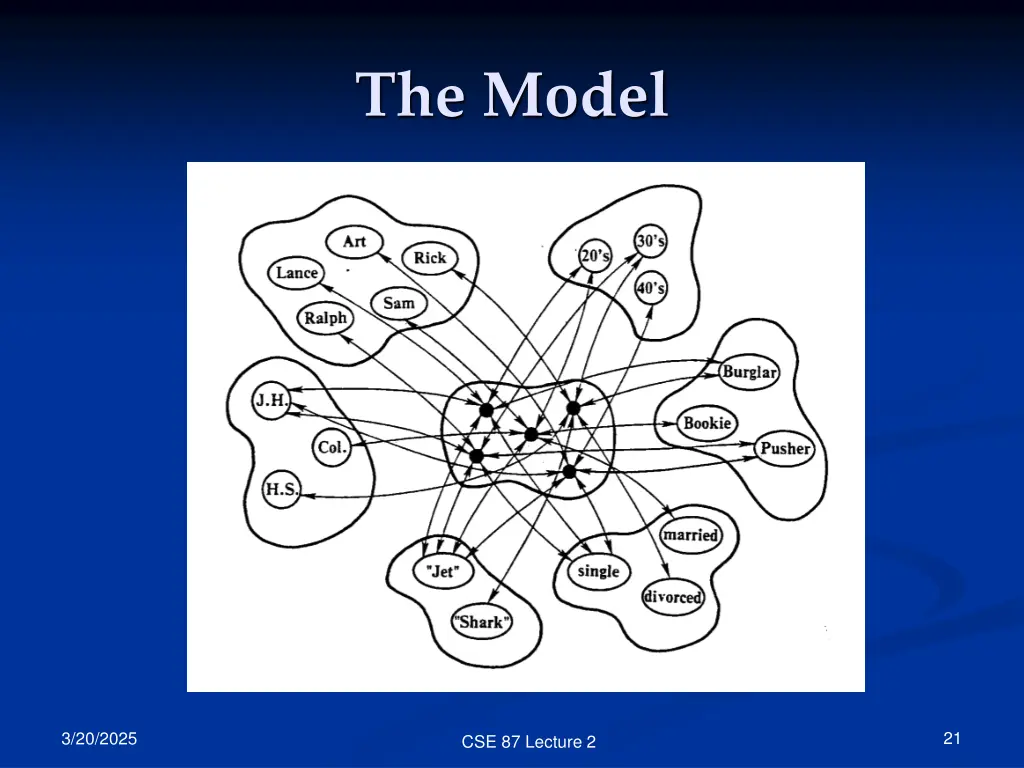 the model
