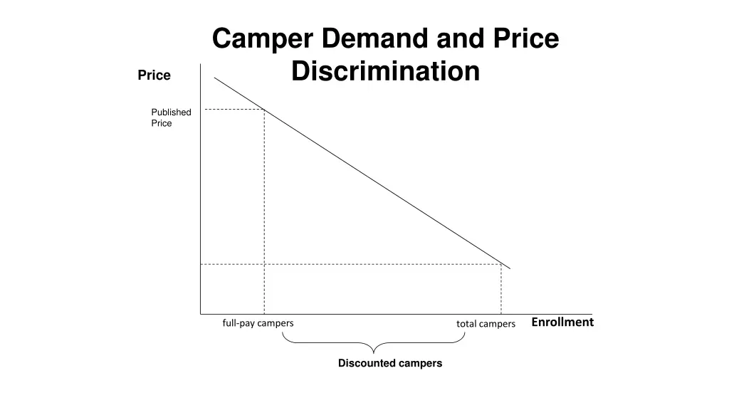 camper demand and price discrimination