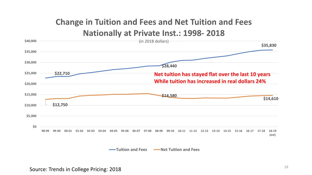 change in tuition and fees and net tuition