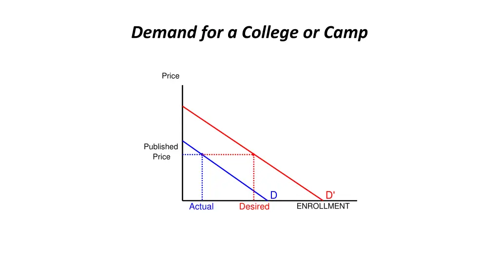demand for a college or camp