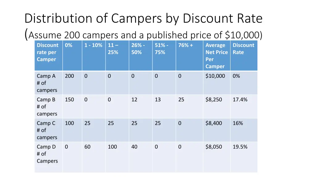 distribution of campers by discount rate assume