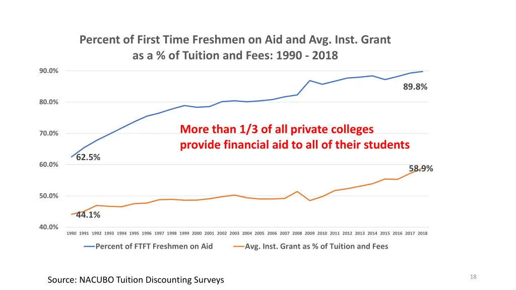 percent of first time freshmen