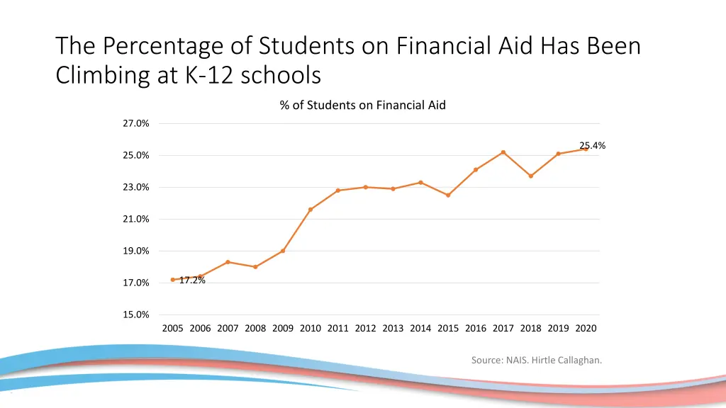 the percentage of students on financial