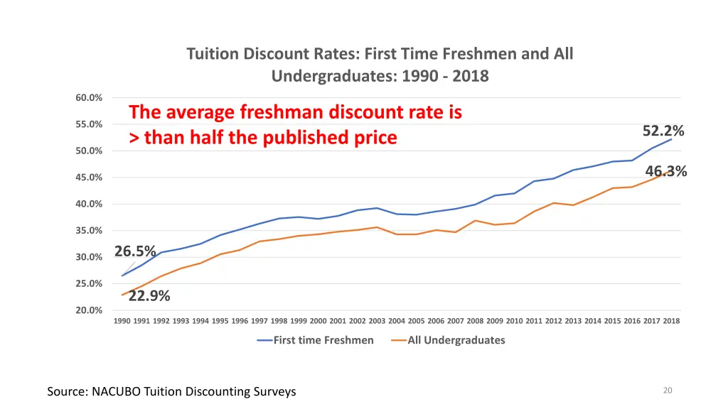 tuition discount rates first time freshmen