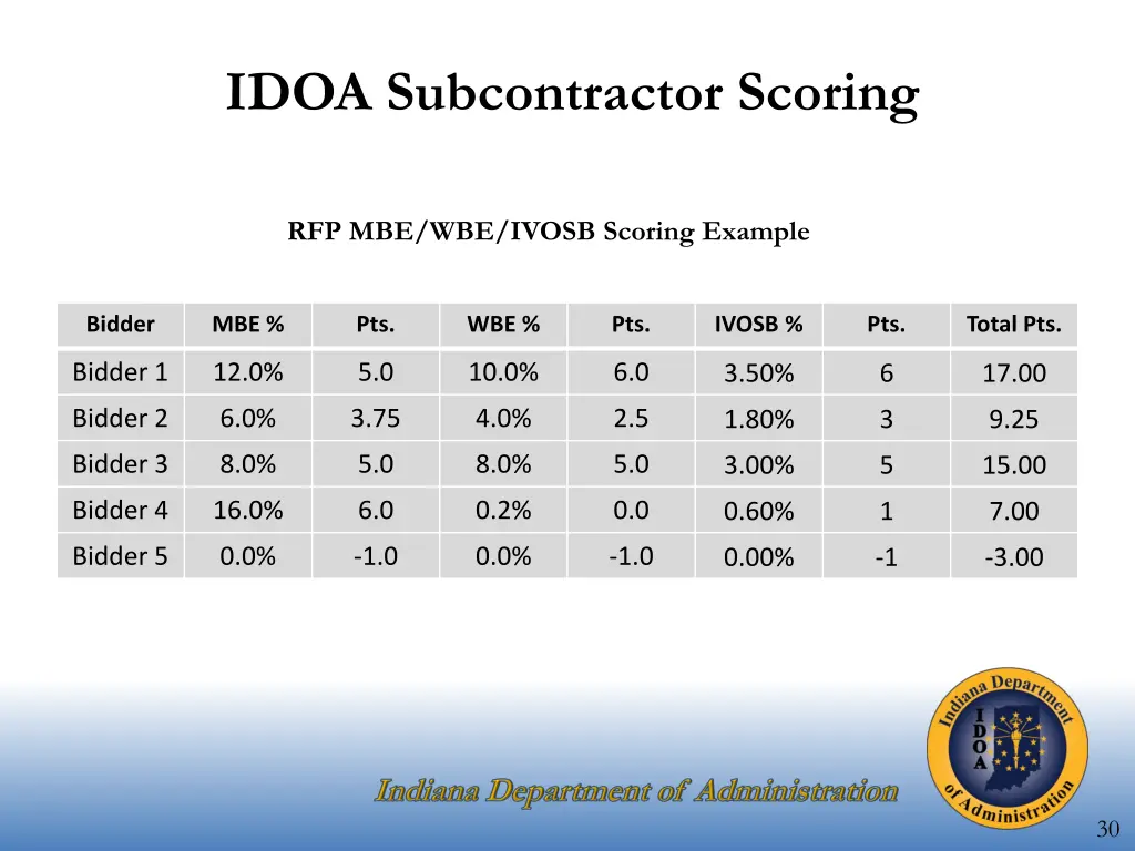 idoa subcontractor scoring
