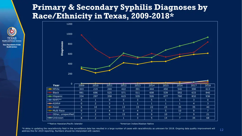 primary secondary syphilis diagnoses by race