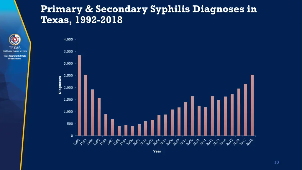 primary secondary syphilis diagnoses in texas