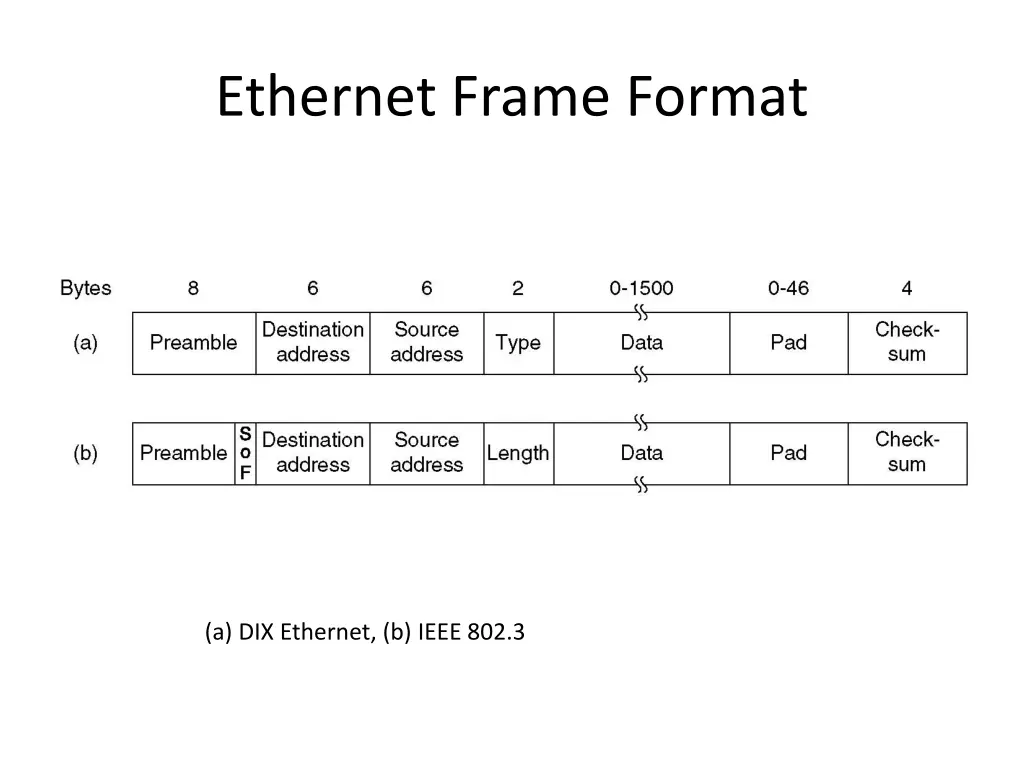 ethernet frame format