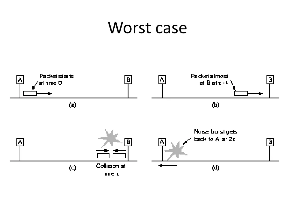 worst case
