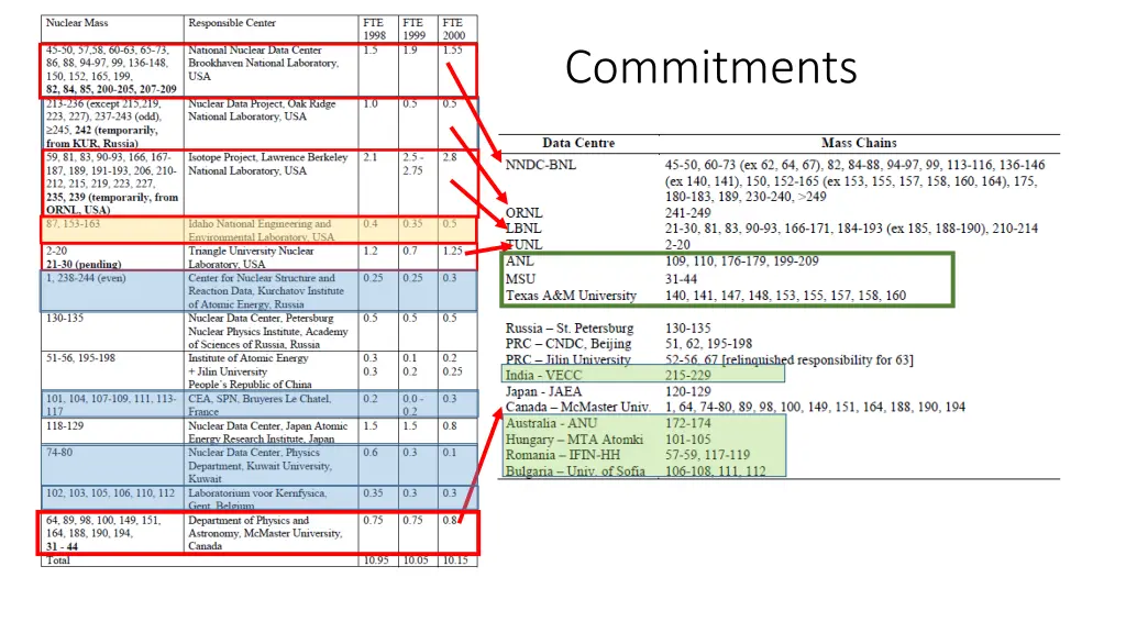 commitments