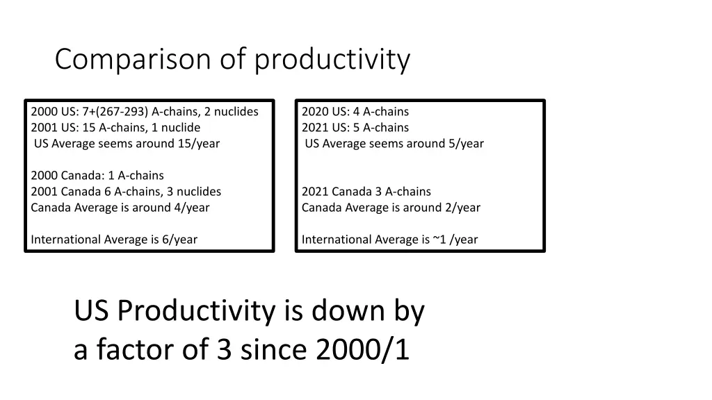 comparison of productivity