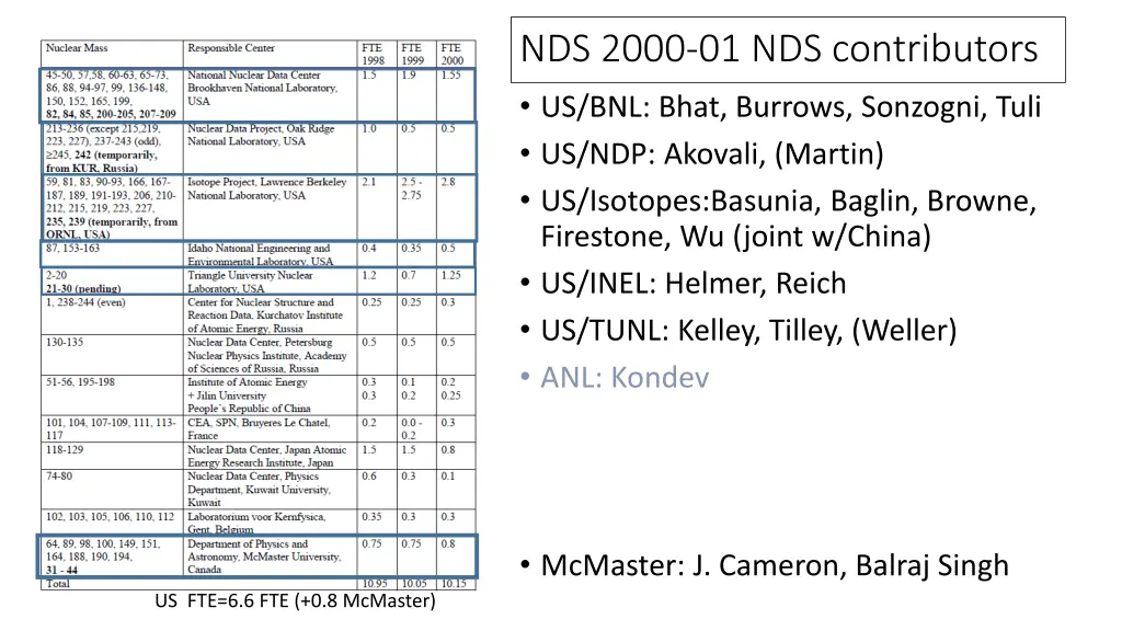 nds 2000 01 nds contributors