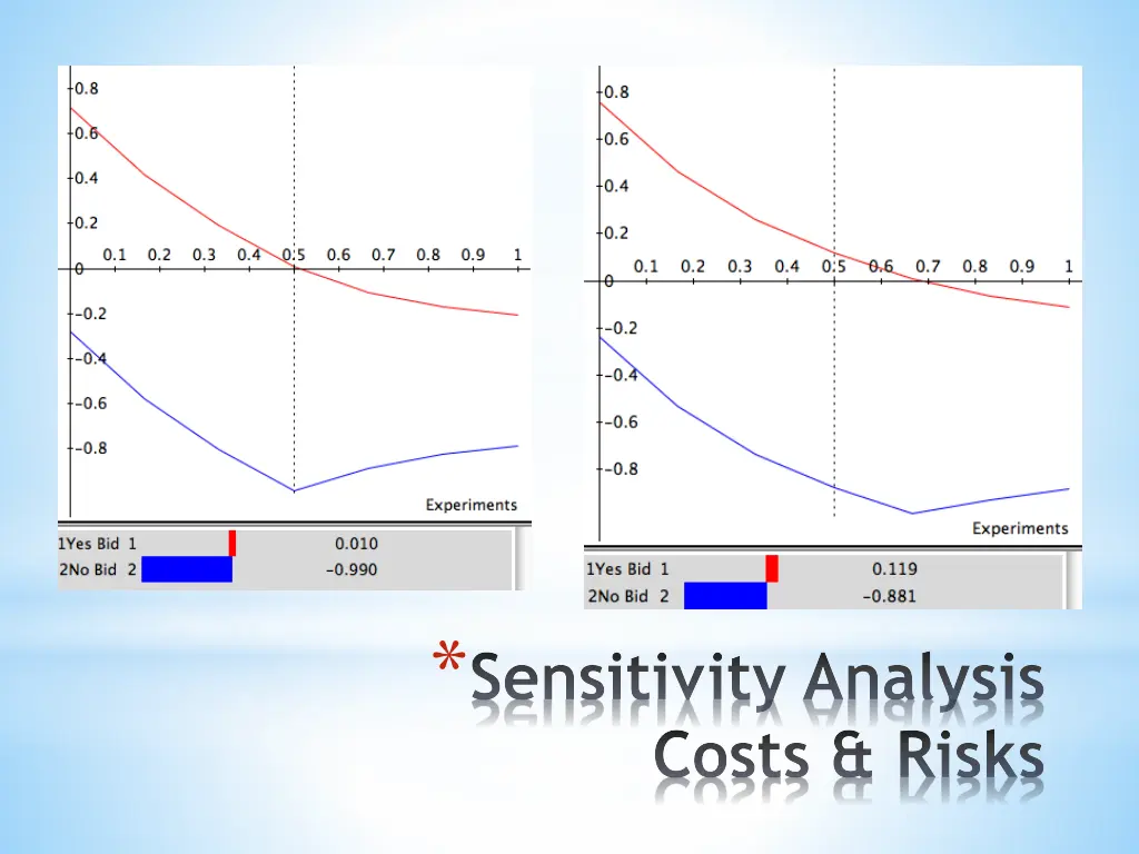 sensitivity analysis costs risks