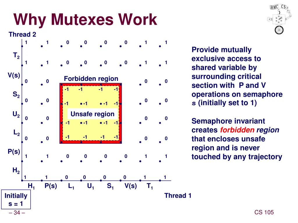 why mutexes work thread 2 1 1 0