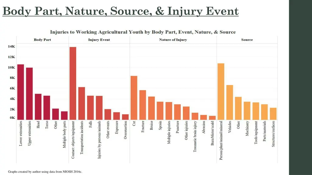body part nature source injury event