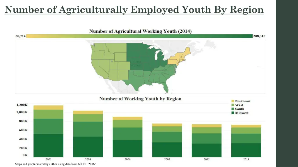 number of agriculturally employed youth by region