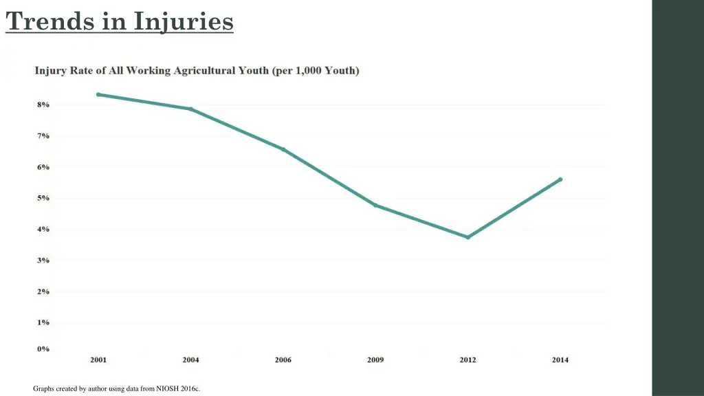 trends in injuries